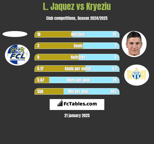 L. Jaquez vs Kryeziu h2h player stats