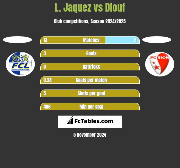 L. Jaquez vs Diouf h2h player stats