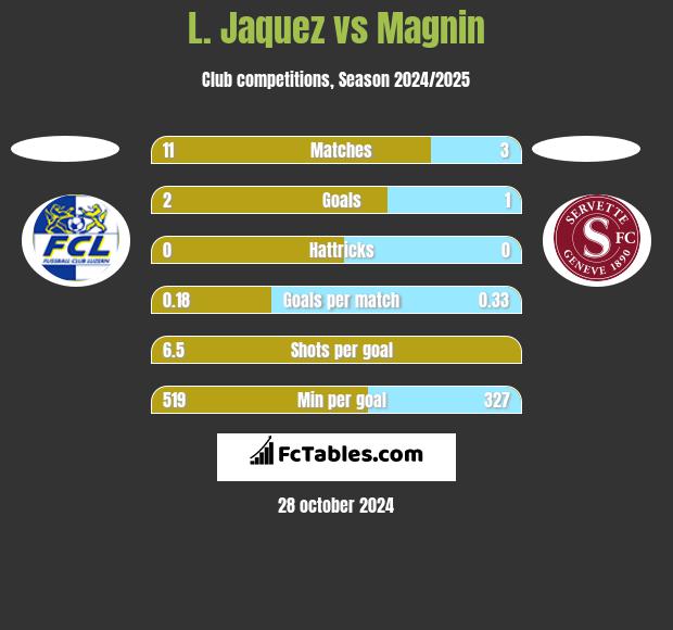 L. Jaquez vs Magnin h2h player stats