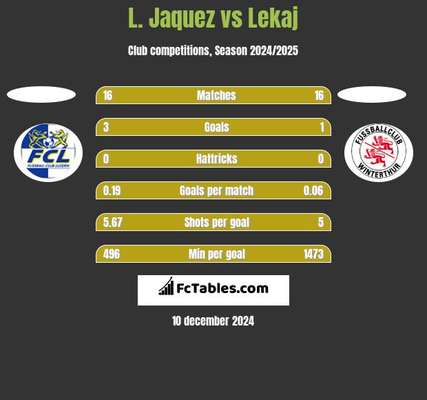 L. Jaquez vs Lekaj h2h player stats