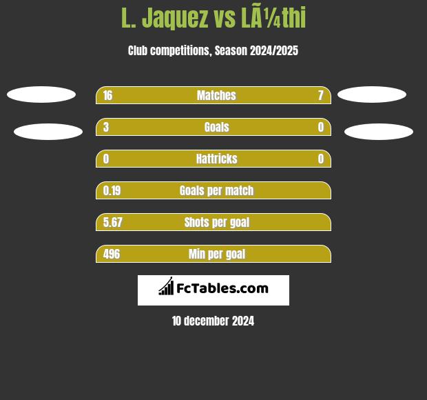 L. Jaquez vs LÃ¼thi h2h player stats