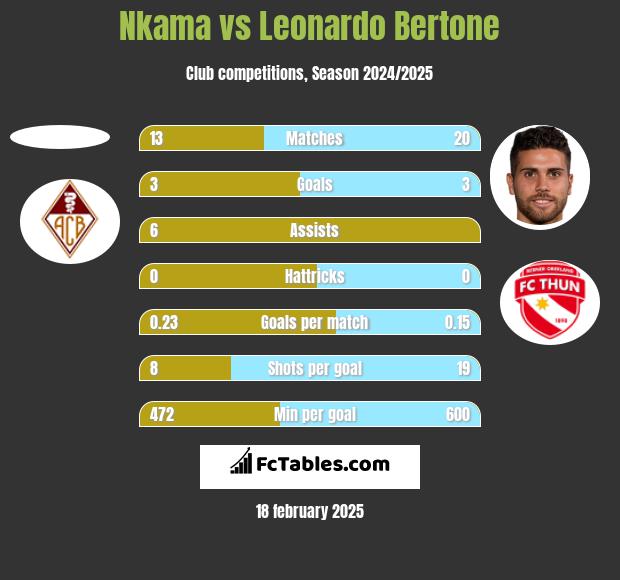 Nkama vs Leonardo Bertone h2h player stats