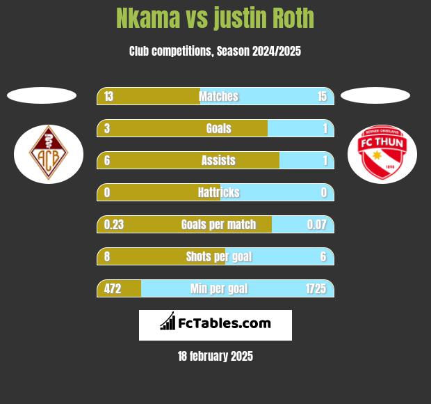 Nkama vs justin Roth h2h player stats