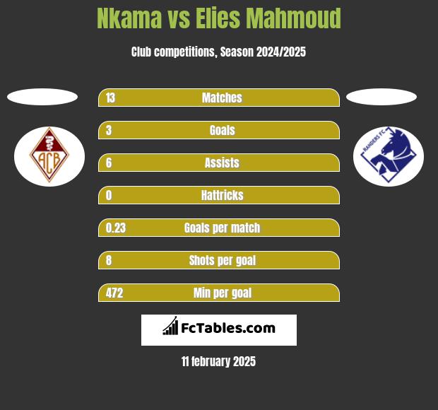 Nkama vs Elies Mahmoud h2h player stats