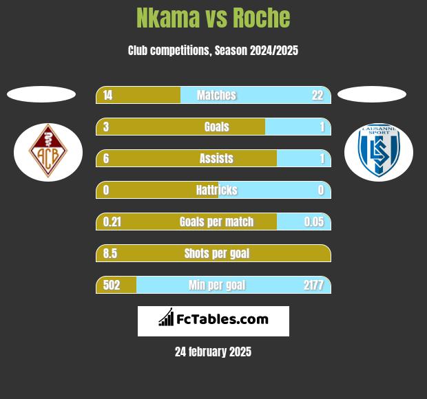 Nkama vs Roche h2h player stats