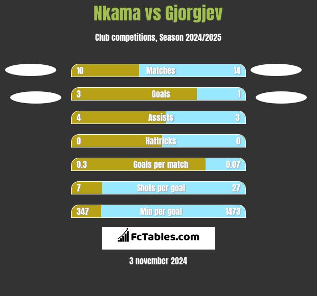 Nkama vs Gjorgjev h2h player stats