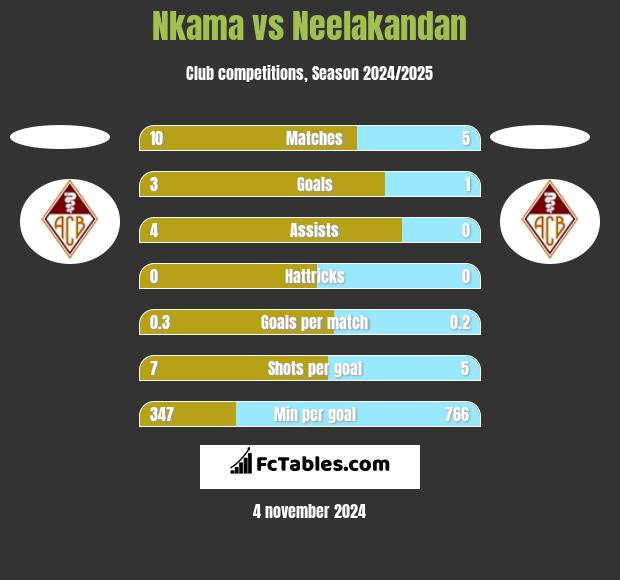 Nkama vs Neelakandan h2h player stats