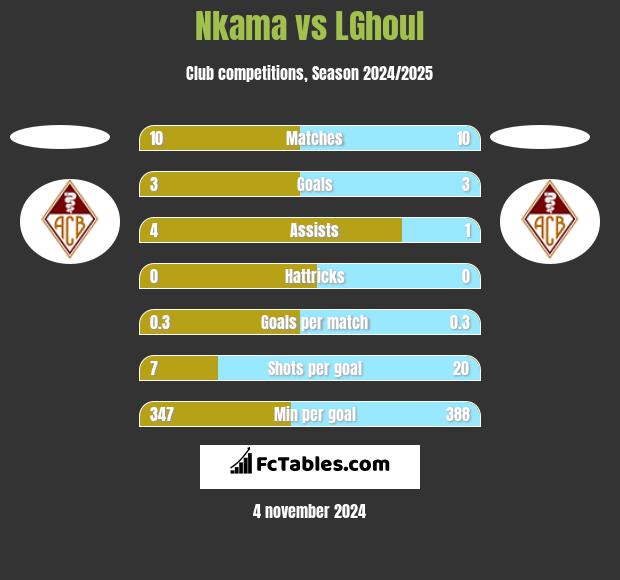 Nkama vs LGhoul h2h player stats