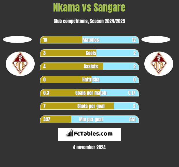 Nkama vs Sangare h2h player stats