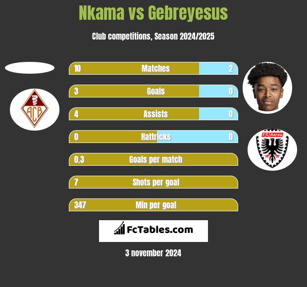 Nkama vs Gebreyesus h2h player stats