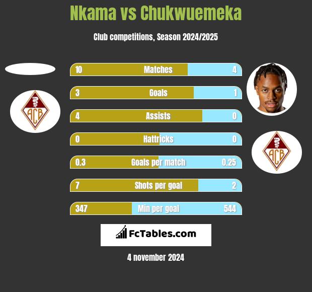 Nkama vs Chukwuemeka h2h player stats