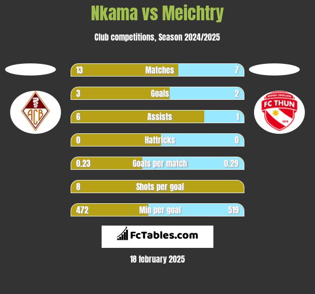 Nkama vs Meichtry h2h player stats