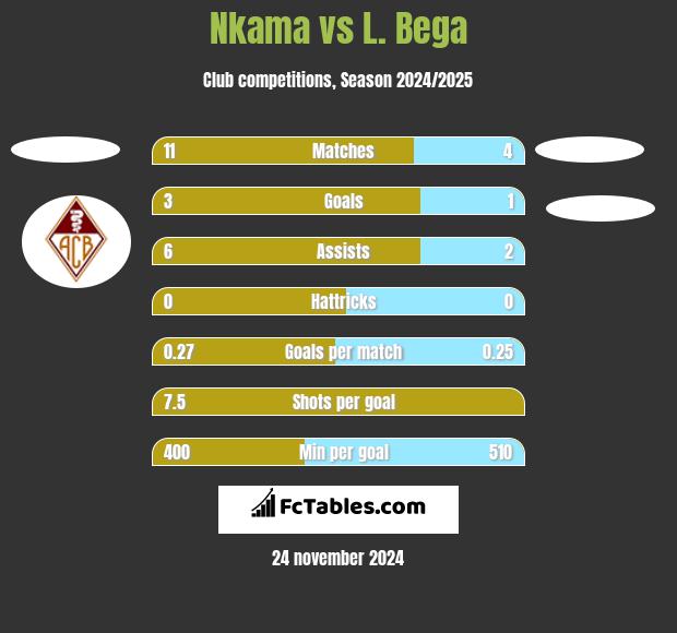 Nkama vs L. Bega h2h player stats