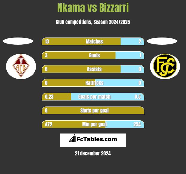 Nkama vs Bizzarri h2h player stats