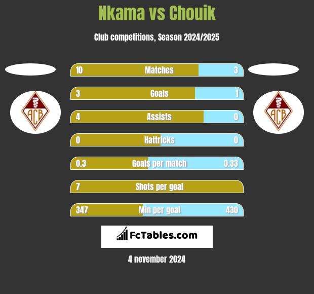 Nkama vs Chouik h2h player stats