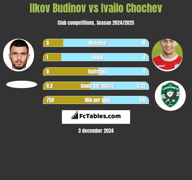 Ilkov Budinov vs Ivailo Chochev h2h player stats