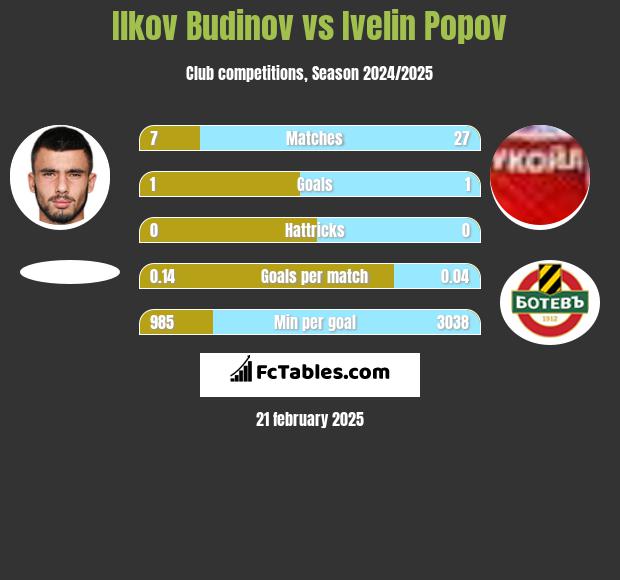 Ilkov Budinov vs Ivelin Popov h2h player stats