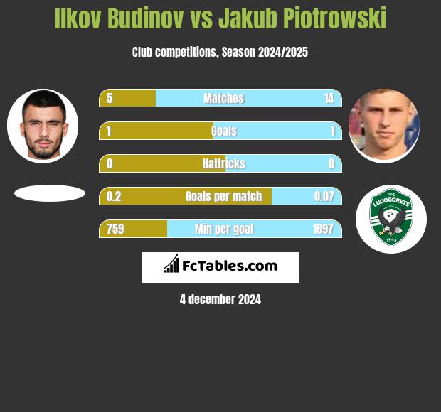 Ilkov Budinov vs Jakub Piotrowski h2h player stats