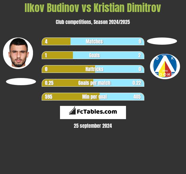 Ilkov Budinov vs Kristian Dimitrov h2h player stats