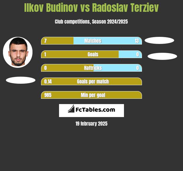 Ilkov Budinov vs Radoslav Terziev h2h player stats