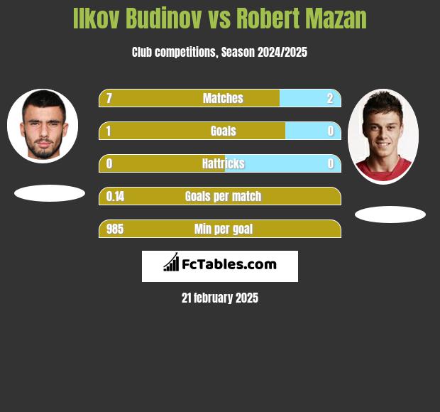 Ilkov Budinov vs Robert Mazan h2h player stats