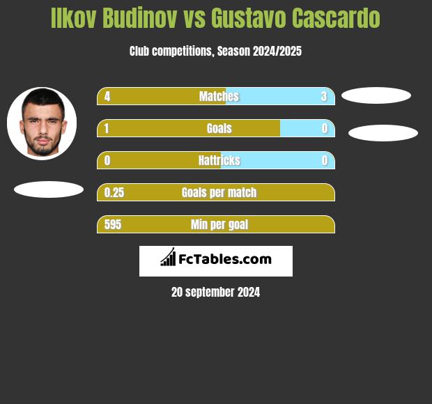 Ilkov Budinov vs Gustavo Cascardo h2h player stats