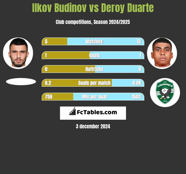 Ilkov Budinov vs Deroy Duarte h2h player stats