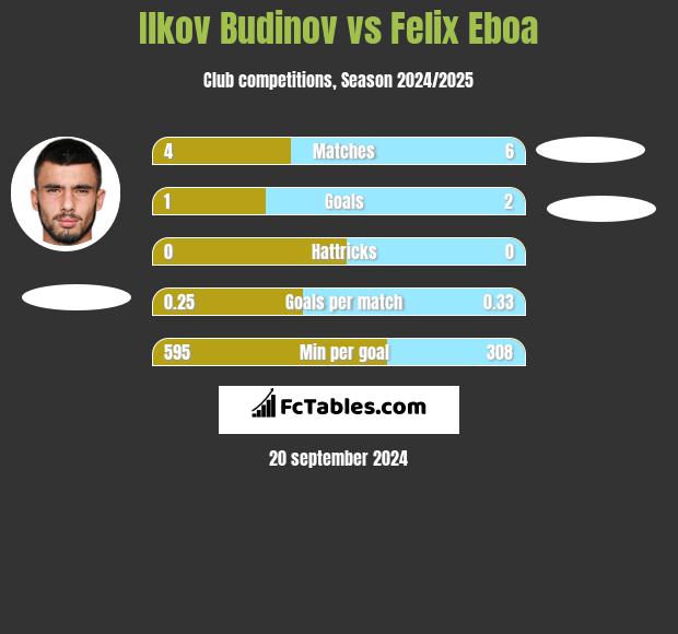 Ilkov Budinov vs Felix Eboa h2h player stats