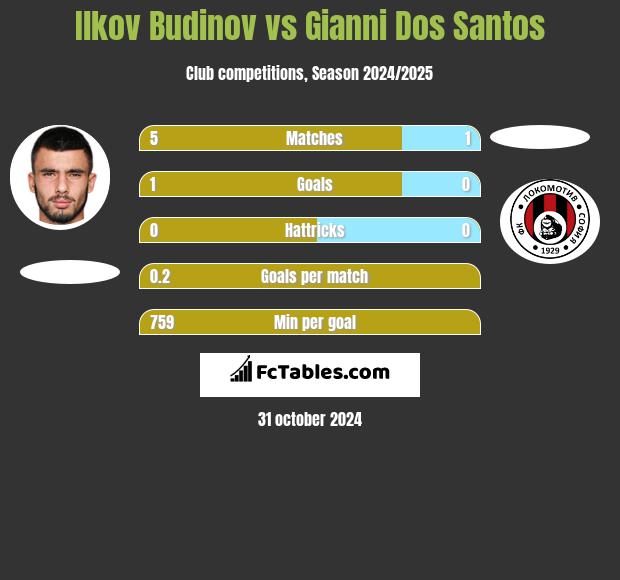 Ilkov Budinov vs Gianni Dos Santos h2h player stats