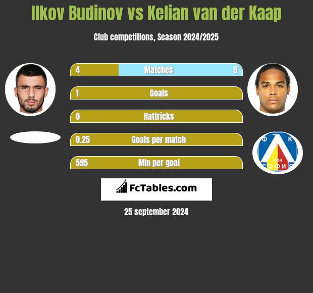 Ilkov Budinov vs Kelian van der Kaap h2h player stats