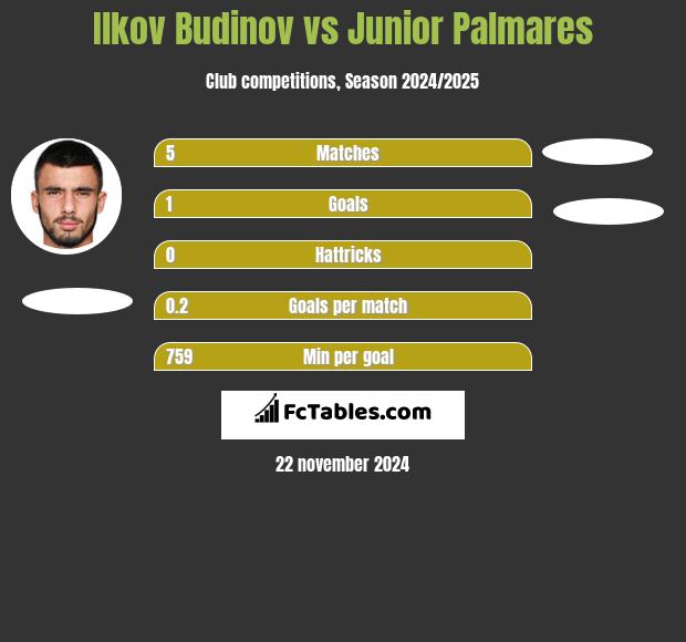 Ilkov Budinov vs Junior Palmares h2h player stats