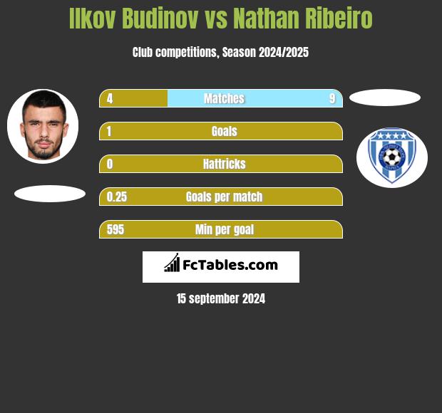 Ilkov Budinov vs Nathan Ribeiro h2h player stats