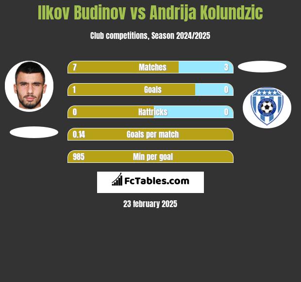 Ilkov Budinov vs Andrija Kolundzic h2h player stats