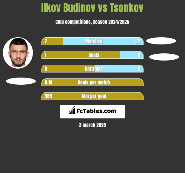 Ilkov Budinov vs Tsonkov h2h player stats