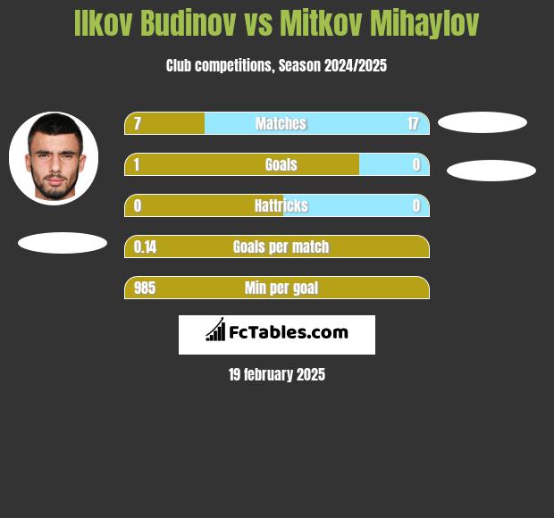 Ilkov Budinov vs Mitkov Mihaylov h2h player stats