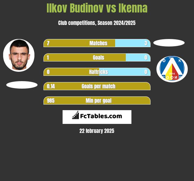 Ilkov Budinov vs Ikenna h2h player stats