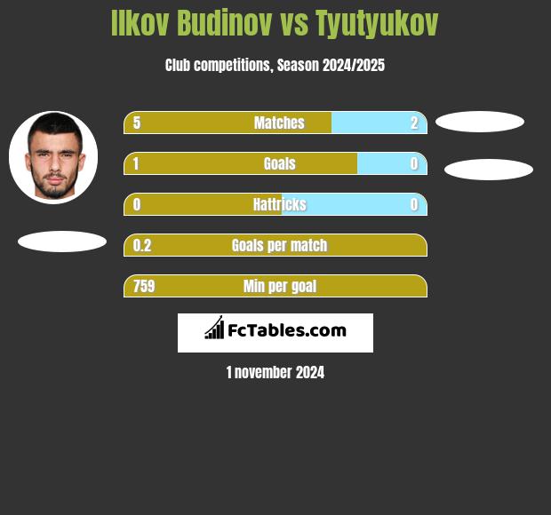 Ilkov Budinov vs Tyutyukov h2h player stats