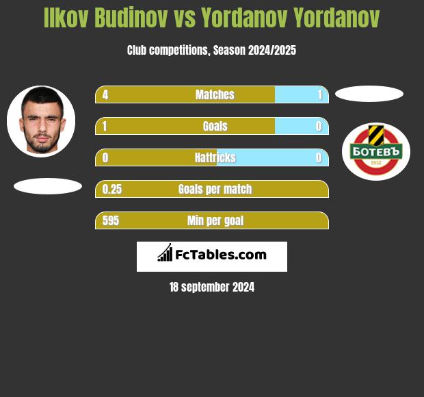 Ilkov Budinov vs Yordanov Yordanov h2h player stats