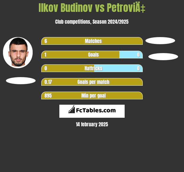 Ilkov Budinov vs PetroviÄ‡ h2h player stats