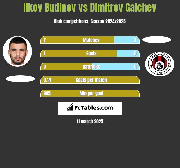 Ilkov Budinov vs Dimitrov Galchev h2h player stats