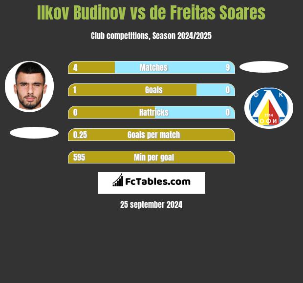 Ilkov Budinov vs de Freitas Soares h2h player stats