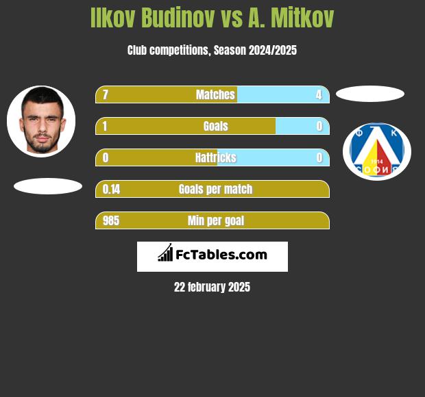 Ilkov Budinov vs A. Mitkov h2h player stats