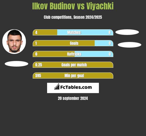 Ilkov Budinov vs Viyachki h2h player stats