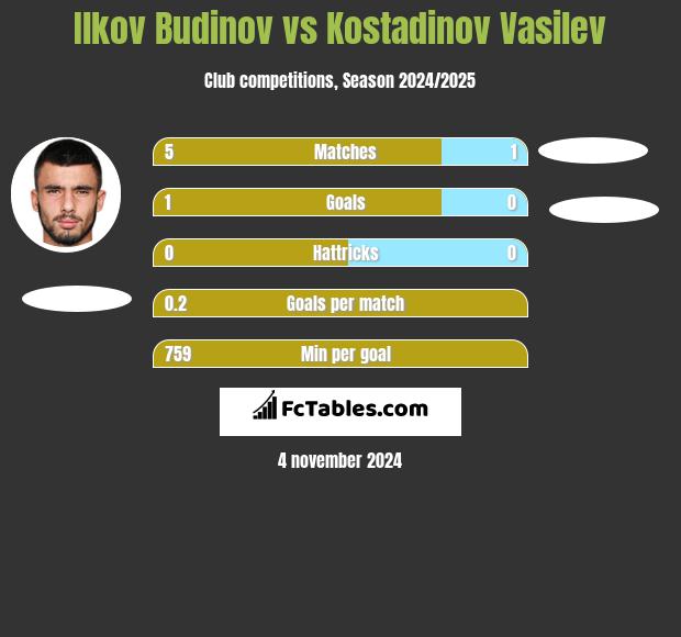 Ilkov Budinov vs Kostadinov Vasilev h2h player stats