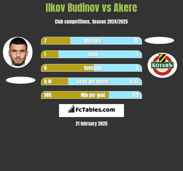 Ilkov Budinov vs Akere h2h player stats