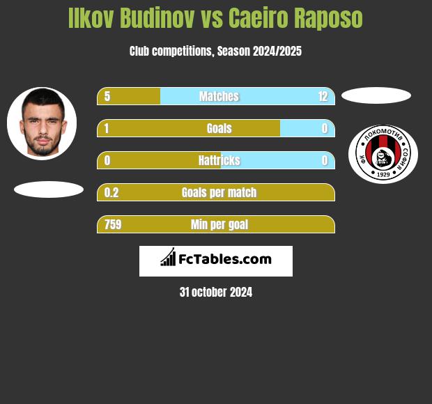 Ilkov Budinov vs Caeiro Raposo h2h player stats