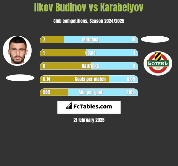 Ilkov Budinov vs Karabelyov h2h player stats