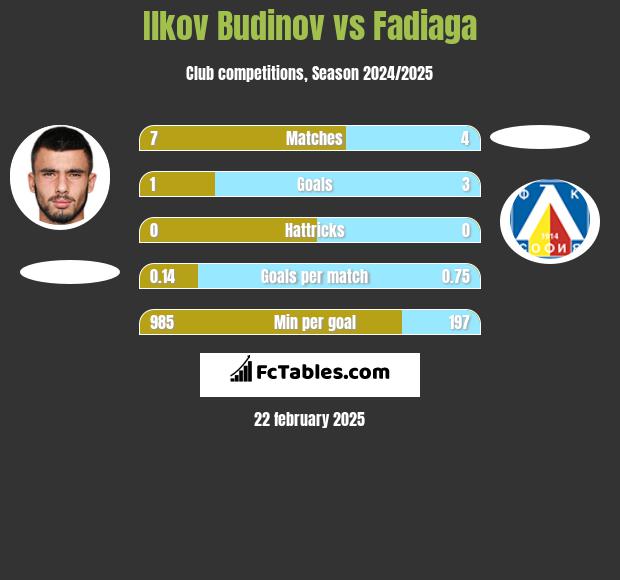 Ilkov Budinov vs Fadiaga h2h player stats