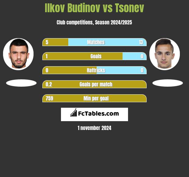 Ilkov Budinov vs Tsonev h2h player stats