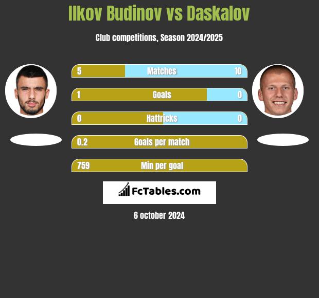 Ilkov Budinov vs Daskalov h2h player stats